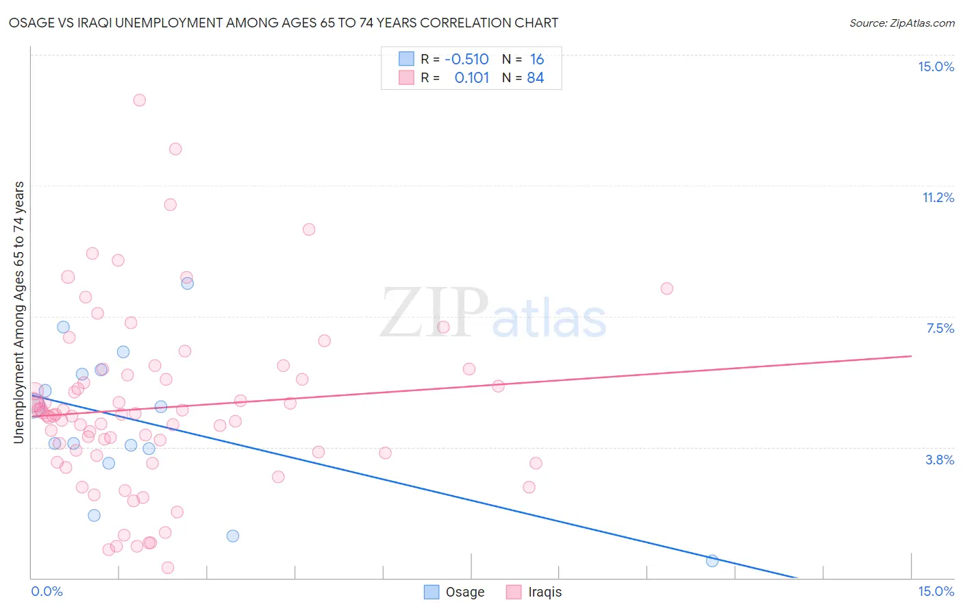 Osage vs Iraqi Unemployment Among Ages 65 to 74 years