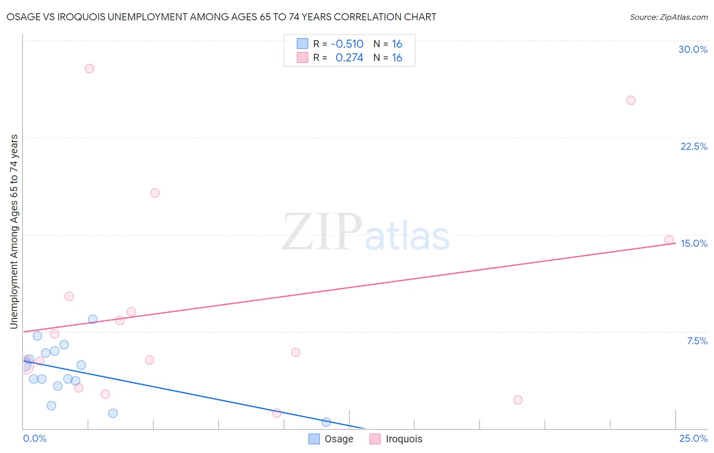 Osage vs Iroquois Unemployment Among Ages 65 to 74 years