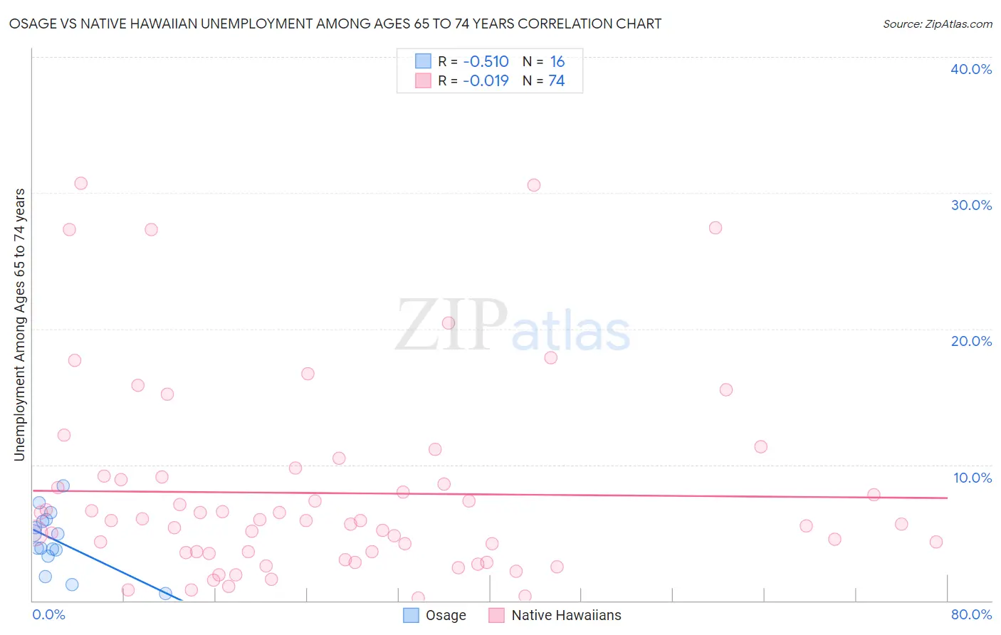 Osage vs Native Hawaiian Unemployment Among Ages 65 to 74 years