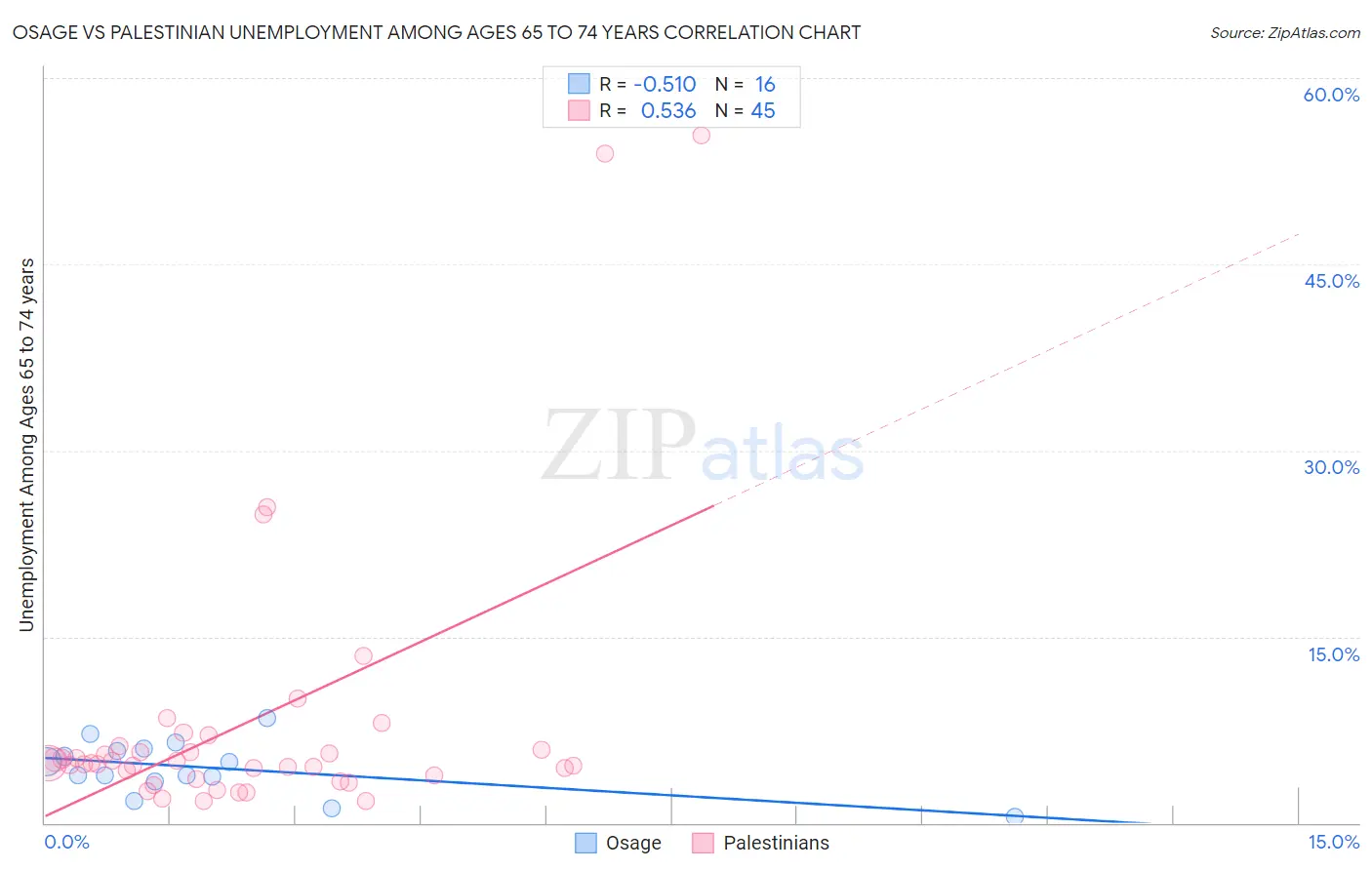 Osage vs Palestinian Unemployment Among Ages 65 to 74 years