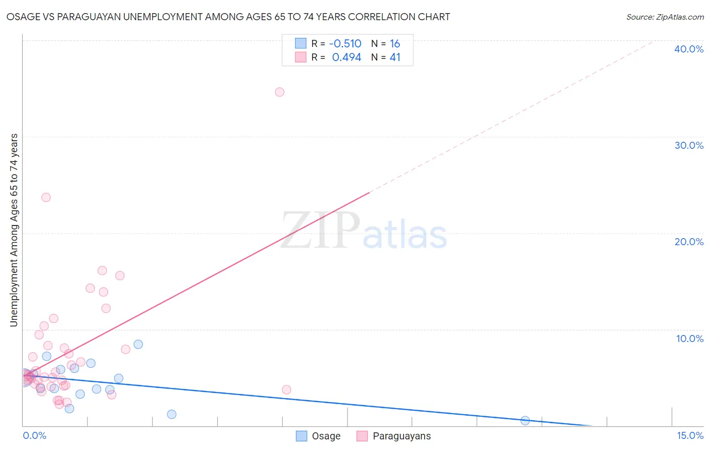 Osage vs Paraguayan Unemployment Among Ages 65 to 74 years