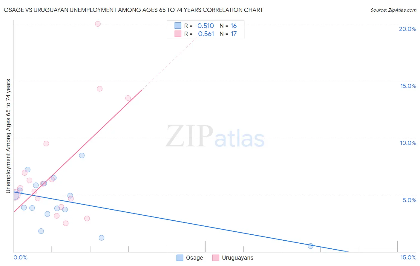 Osage vs Uruguayan Unemployment Among Ages 65 to 74 years