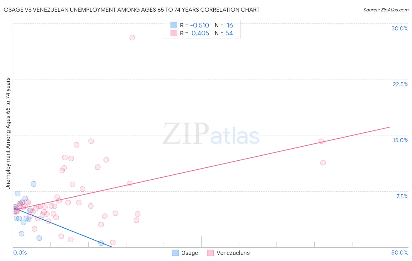 Osage vs Venezuelan Unemployment Among Ages 65 to 74 years