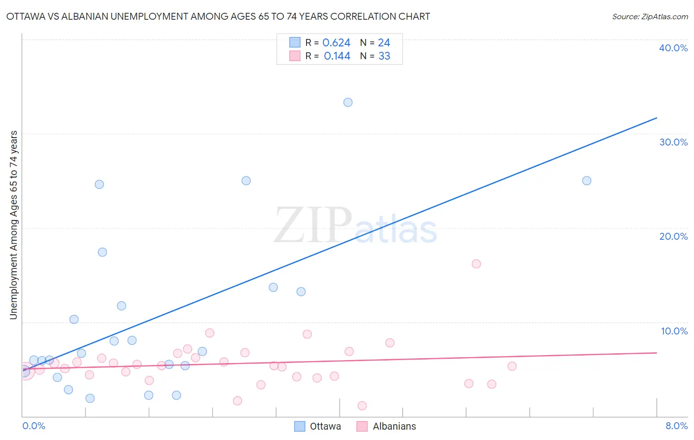 Ottawa vs Albanian Unemployment Among Ages 65 to 74 years