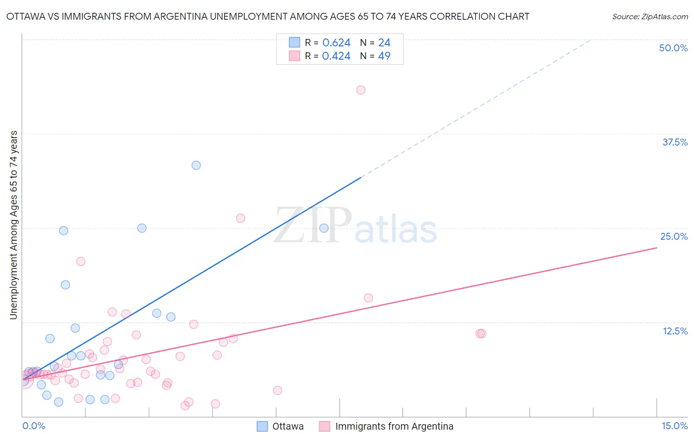 Ottawa vs Immigrants from Argentina Unemployment Among Ages 65 to 74 years