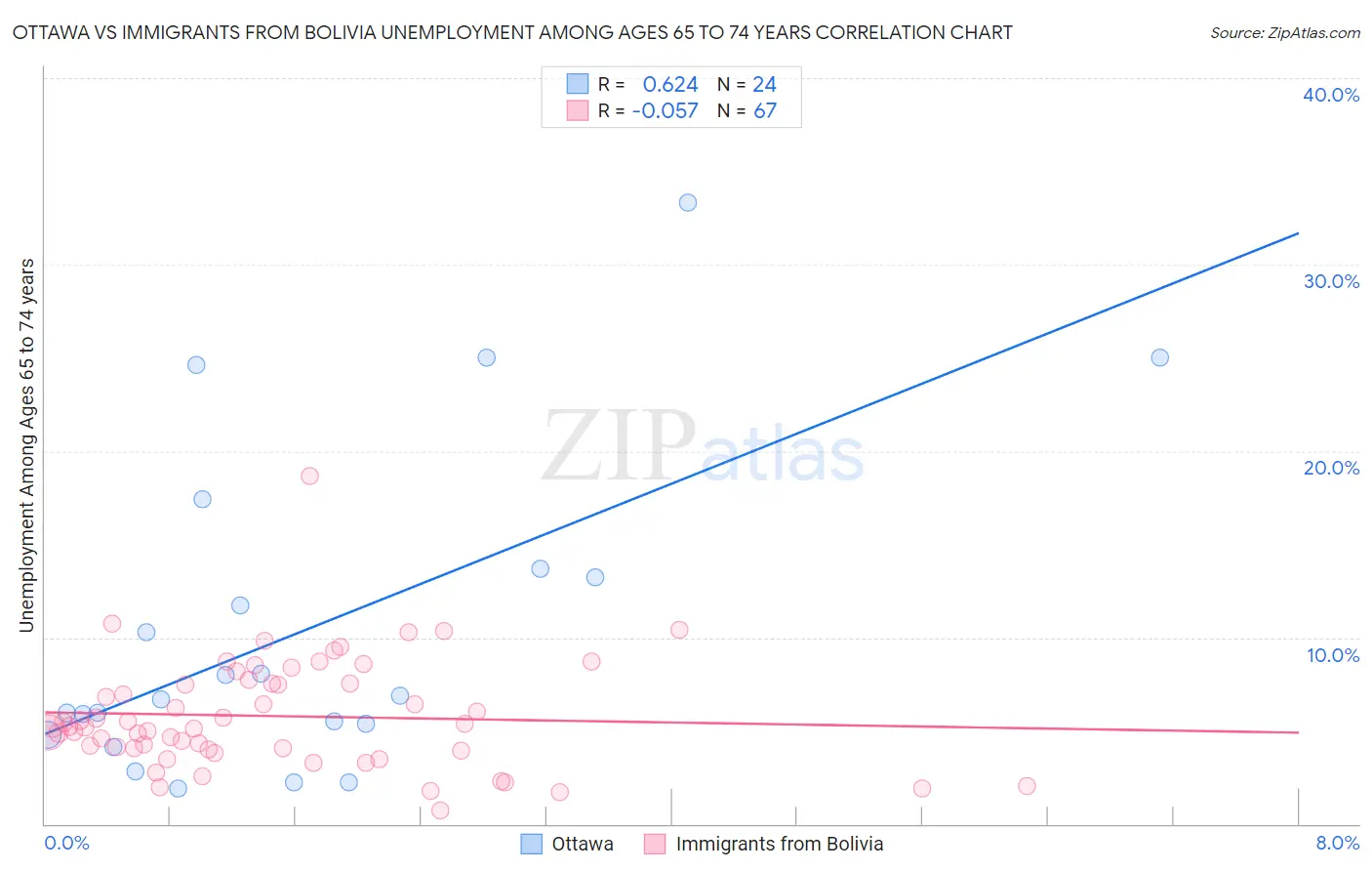 Ottawa vs Immigrants from Bolivia Unemployment Among Ages 65 to 74 years