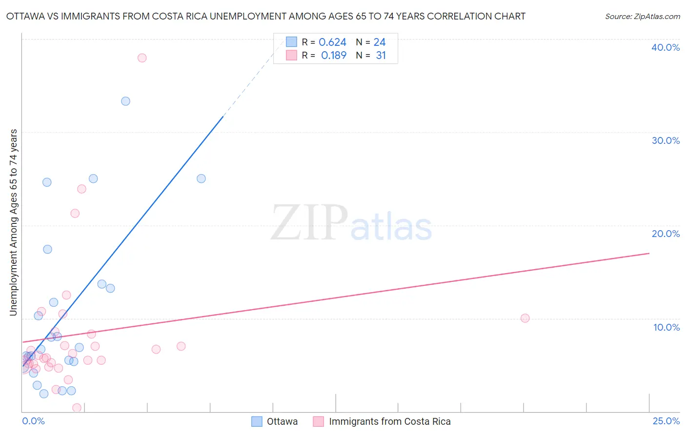 Ottawa vs Immigrants from Costa Rica Unemployment Among Ages 65 to 74 years