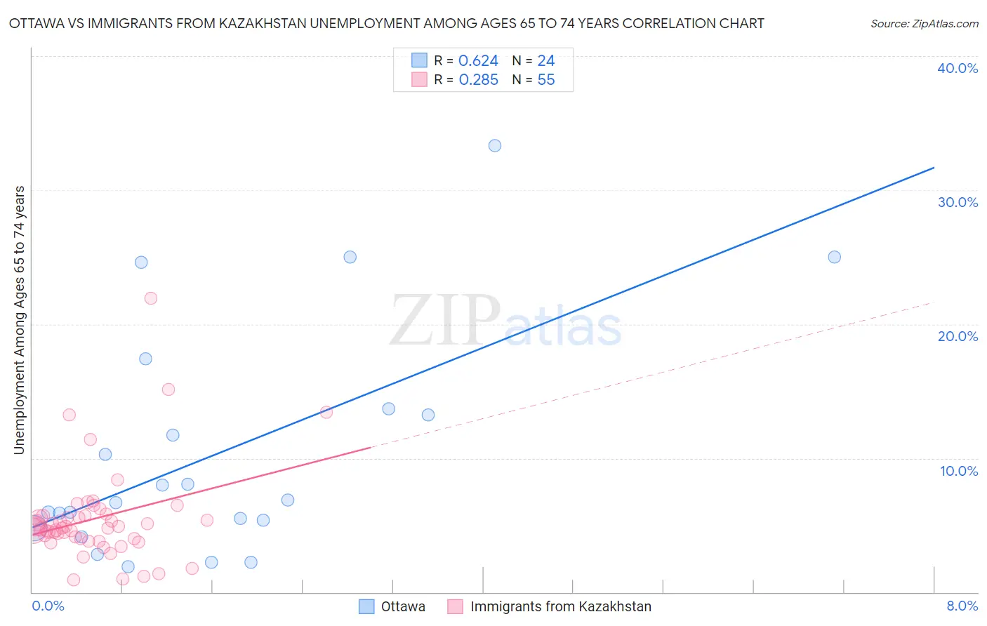 Ottawa vs Immigrants from Kazakhstan Unemployment Among Ages 65 to 74 years