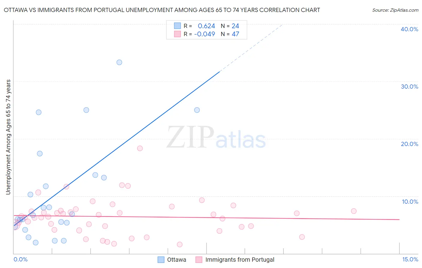 Ottawa vs Immigrants from Portugal Unemployment Among Ages 65 to 74 years