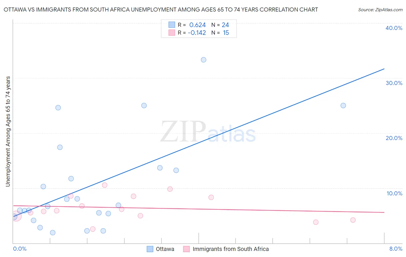 Ottawa vs Immigrants from South Africa Unemployment Among Ages 65 to 74 years