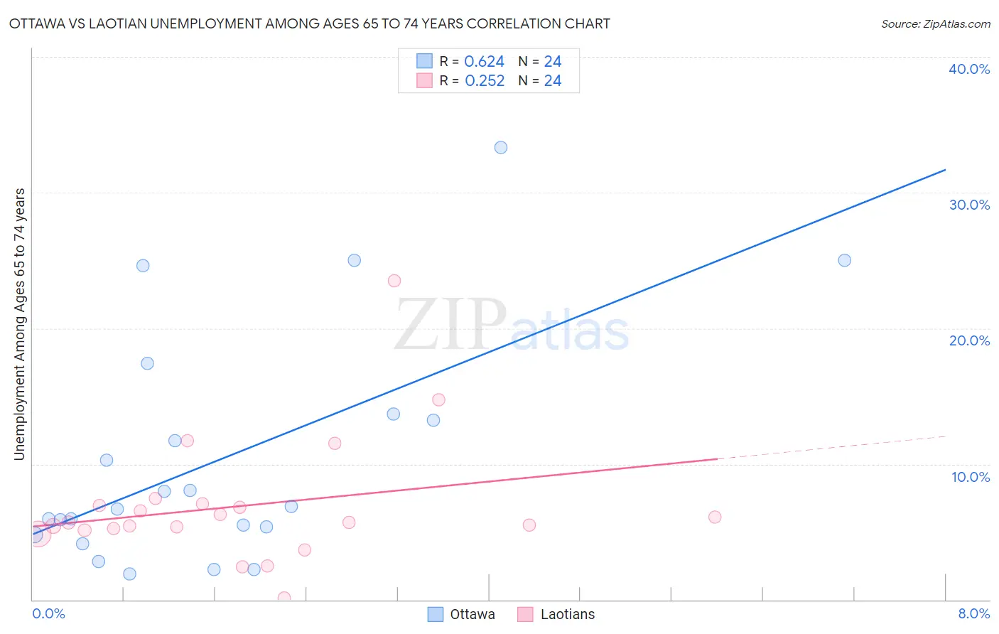 Ottawa vs Laotian Unemployment Among Ages 65 to 74 years