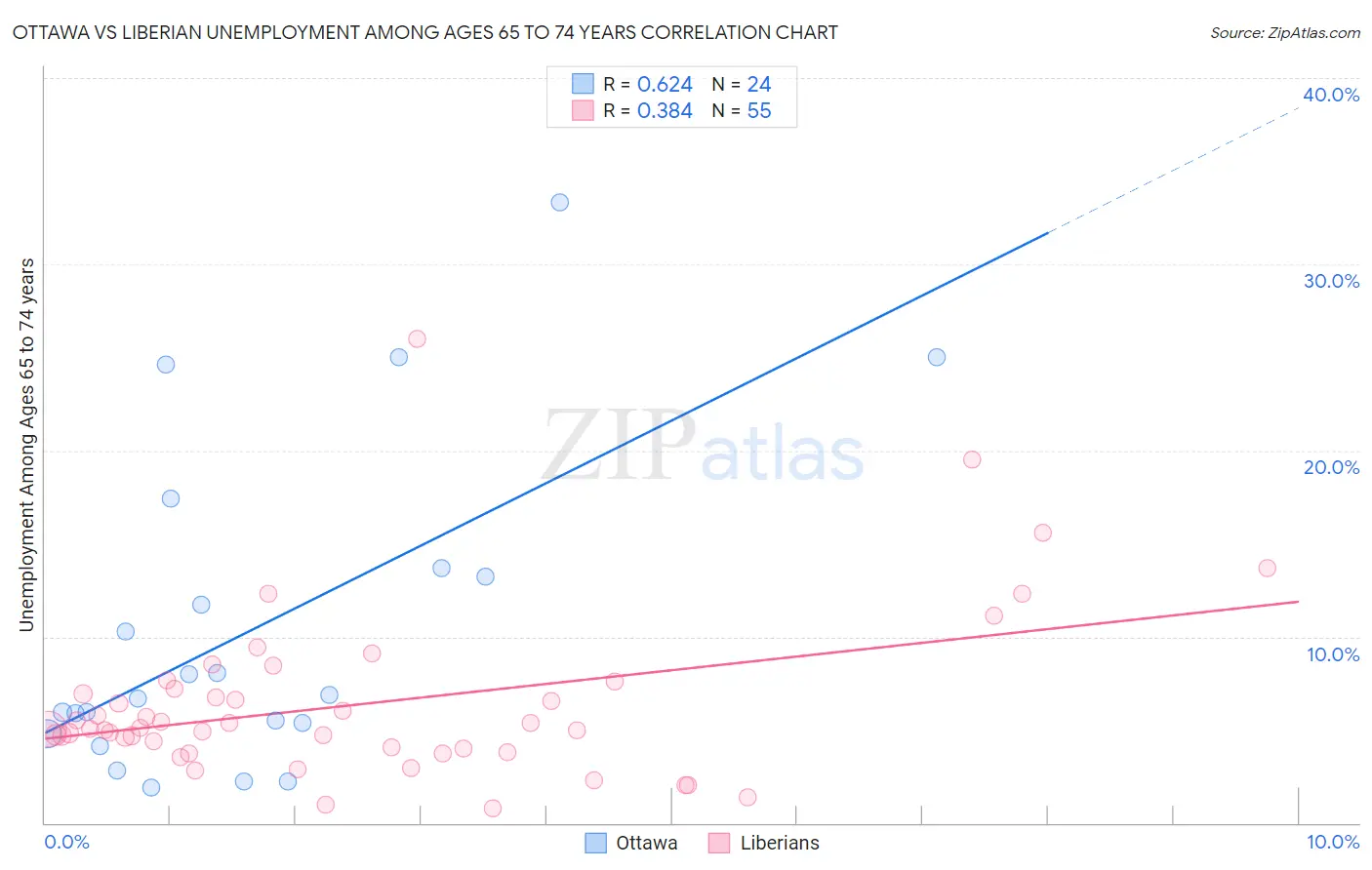 Ottawa vs Liberian Unemployment Among Ages 65 to 74 years