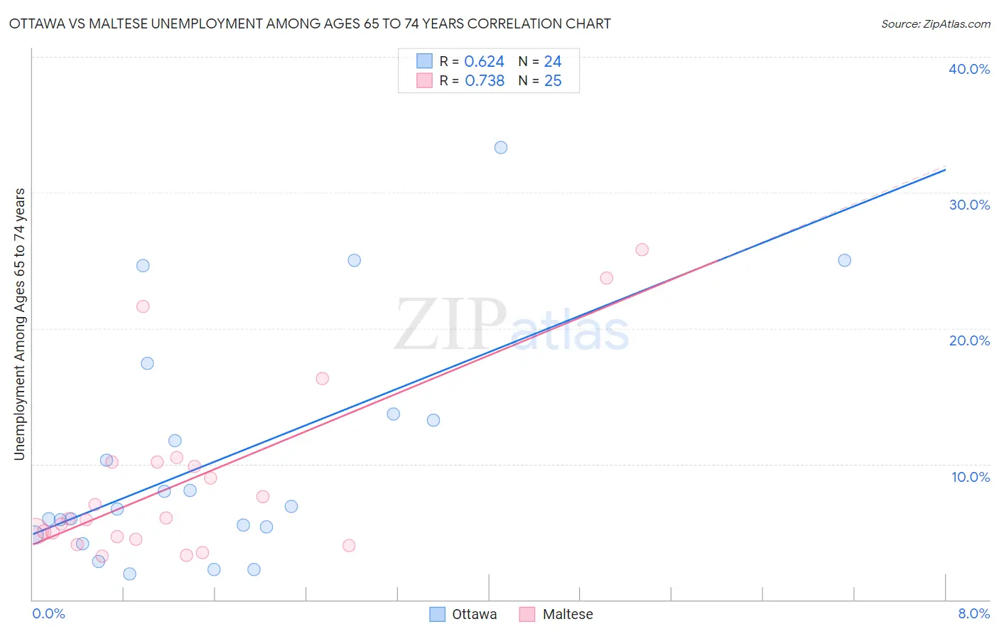 Ottawa vs Maltese Unemployment Among Ages 65 to 74 years