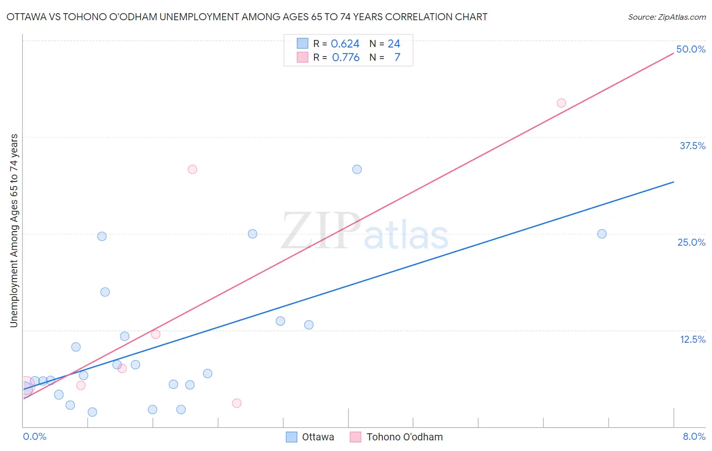 Ottawa vs Tohono O'odham Unemployment Among Ages 65 to 74 years