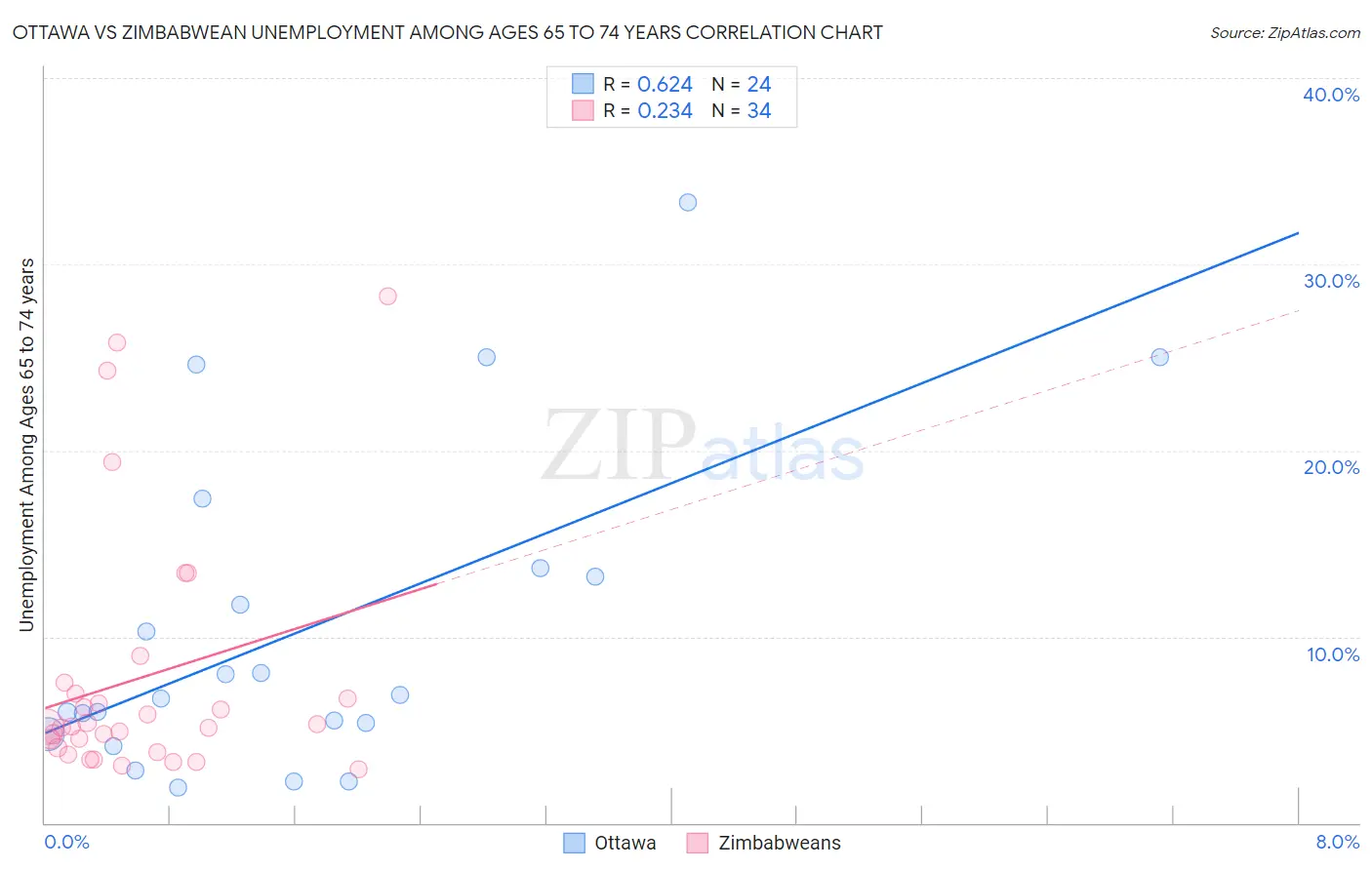 Ottawa vs Zimbabwean Unemployment Among Ages 65 to 74 years