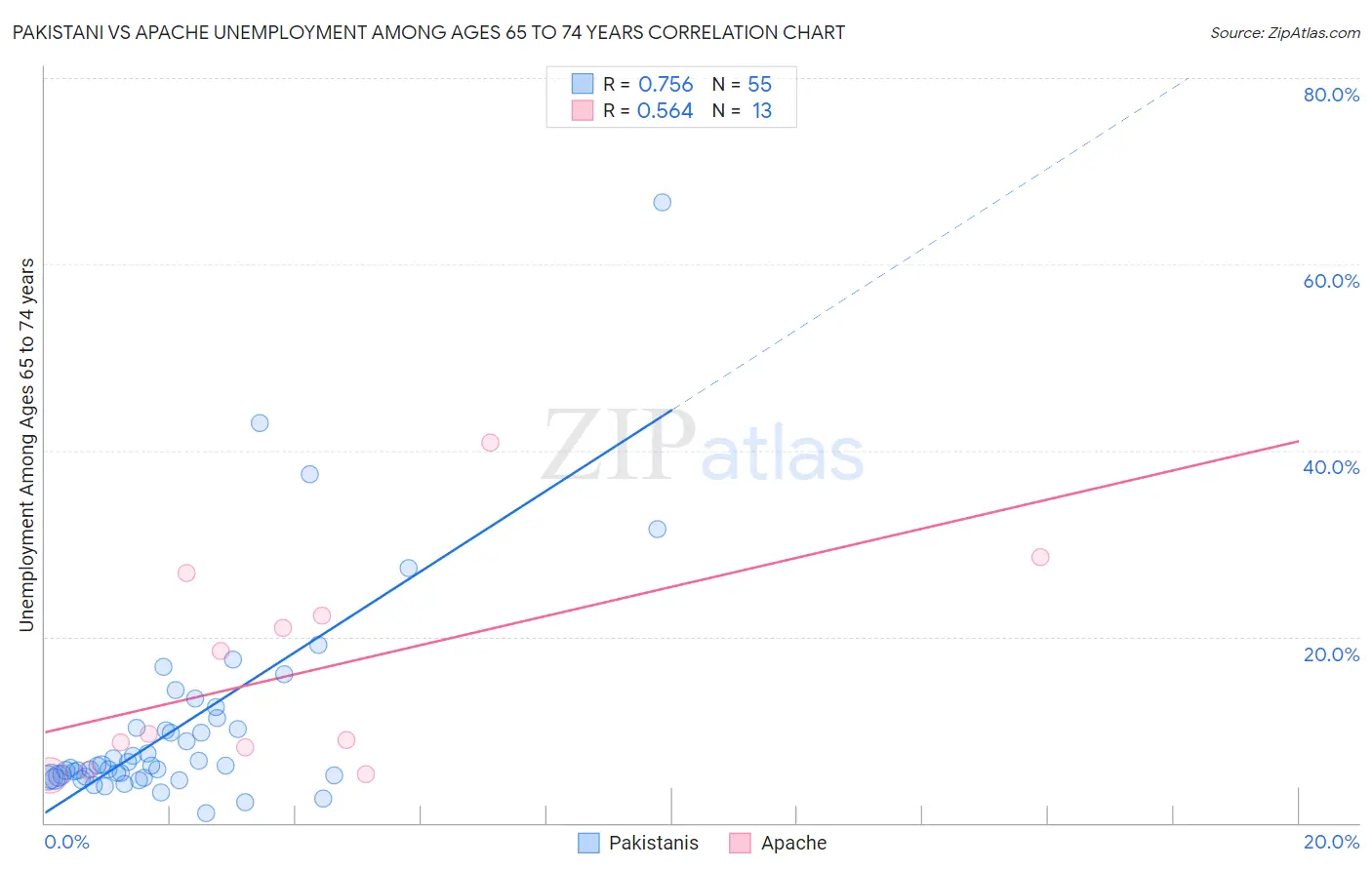 Pakistani vs Apache Unemployment Among Ages 65 to 74 years