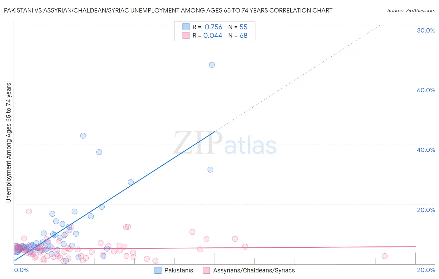 Pakistani vs Assyrian/Chaldean/Syriac Unemployment Among Ages 65 to 74 years