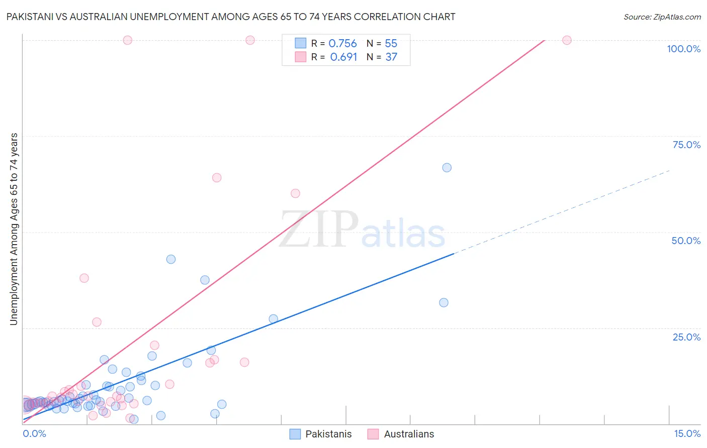 Pakistani vs Australian Unemployment Among Ages 65 to 74 years