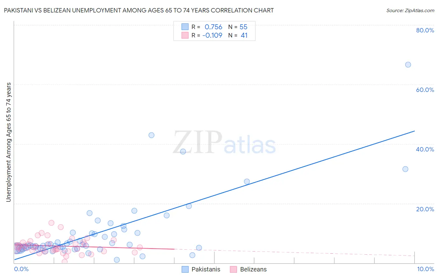 Pakistani vs Belizean Unemployment Among Ages 65 to 74 years