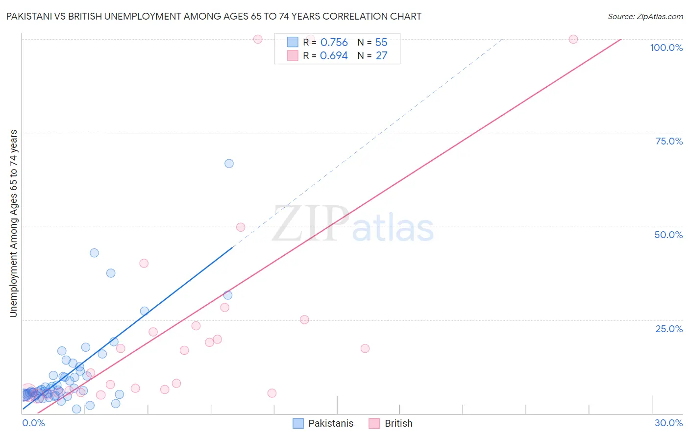 Pakistani vs British Unemployment Among Ages 65 to 74 years