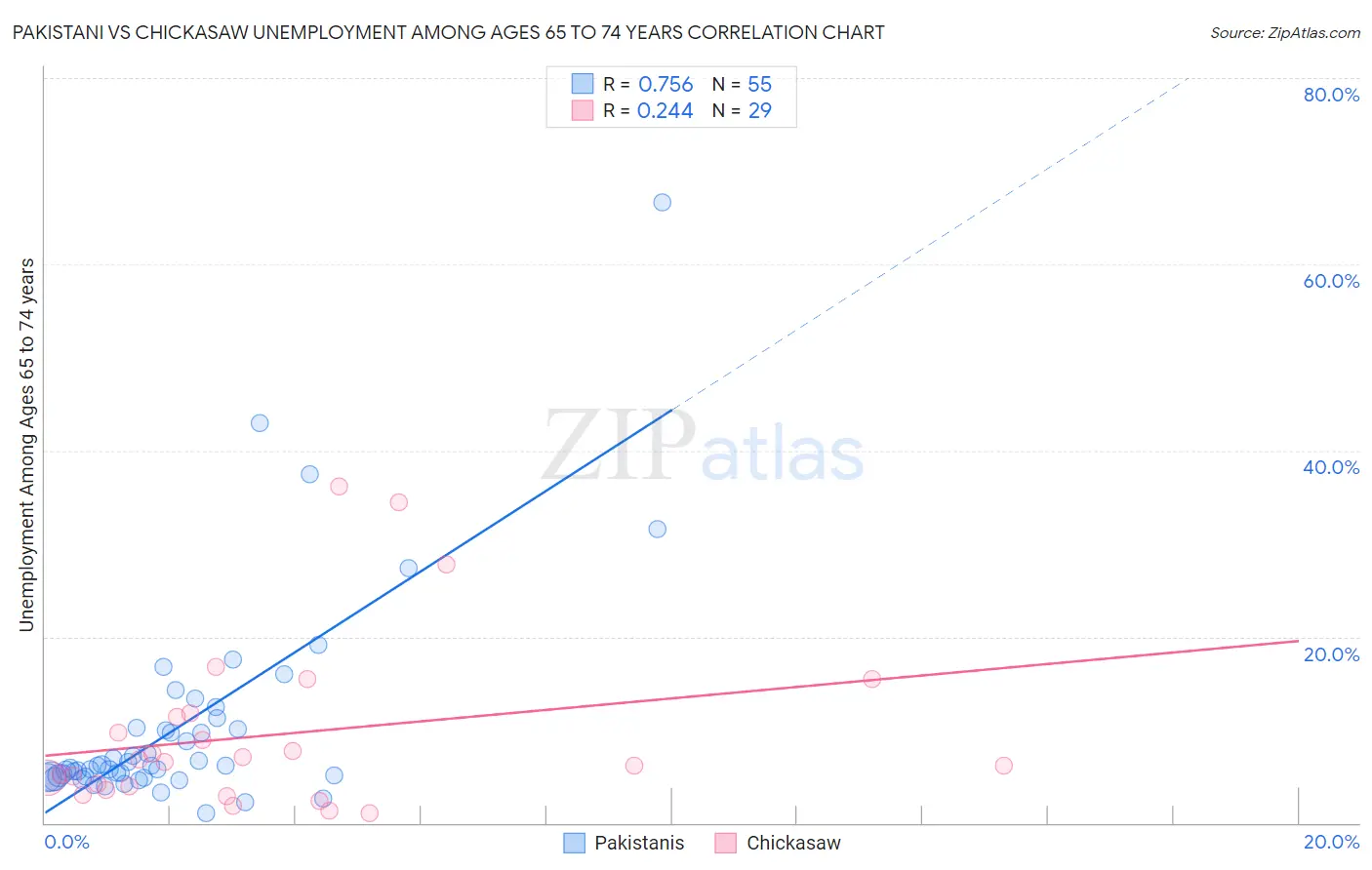 Pakistani vs Chickasaw Unemployment Among Ages 65 to 74 years
