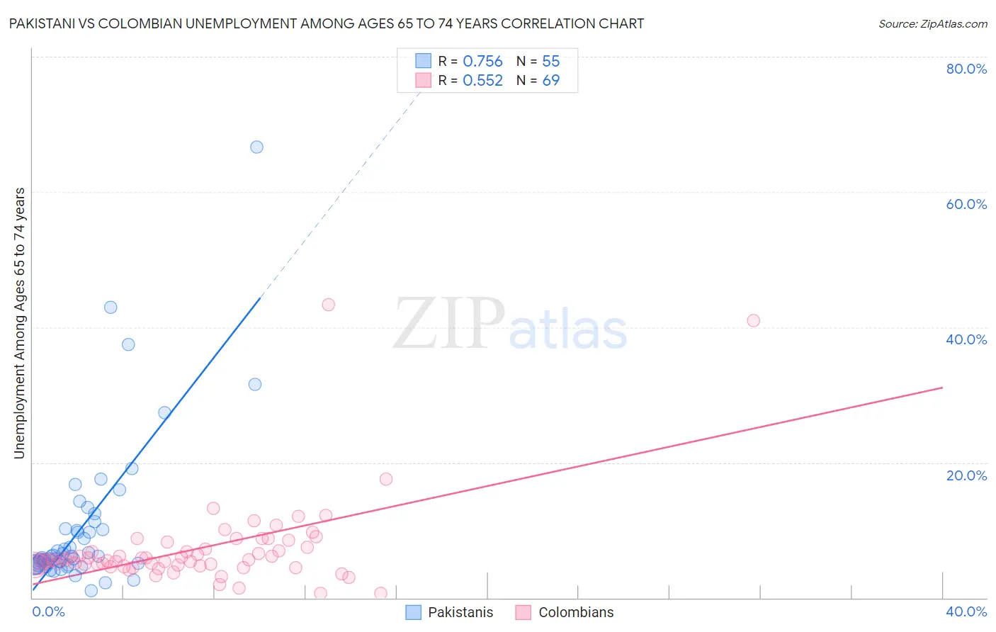 Pakistani vs Colombian Unemployment Among Ages 65 to 74 years