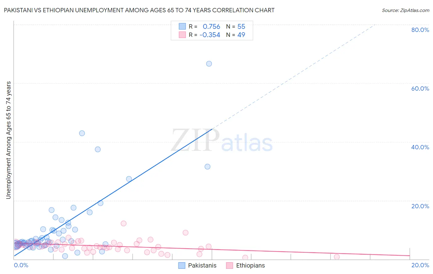 Pakistani vs Ethiopian Unemployment Among Ages 65 to 74 years