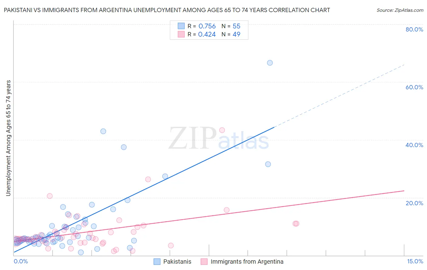 Pakistani vs Immigrants from Argentina Unemployment Among Ages 65 to 74 years