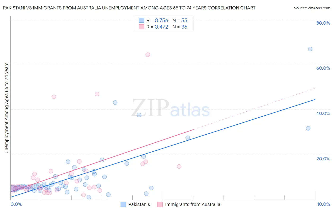 Pakistani vs Immigrants from Australia Unemployment Among Ages 65 to 74 years