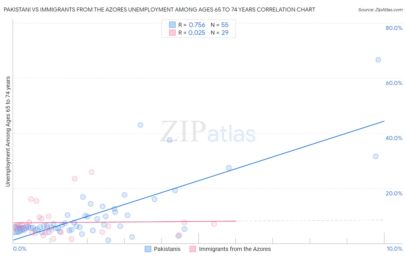 Pakistani vs Immigrants from the Azores Unemployment Among Ages 65 to 74 years