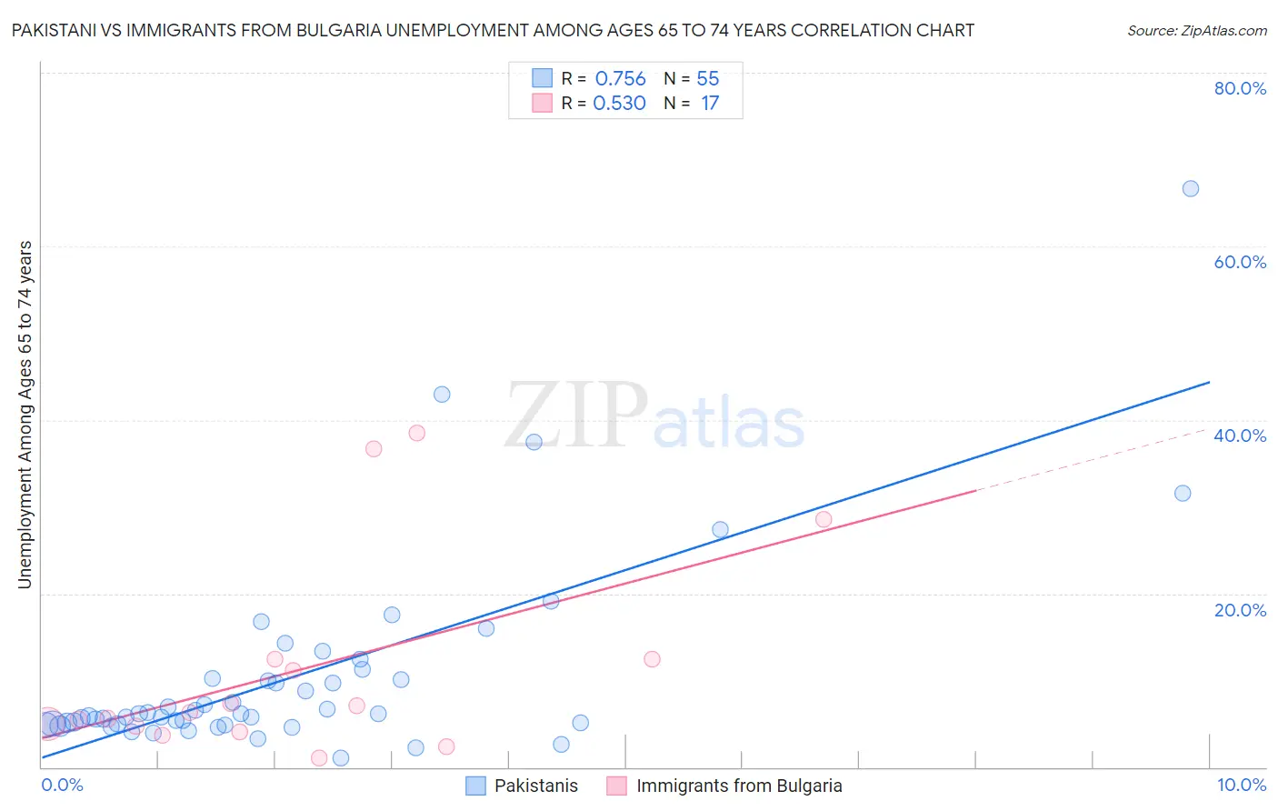 Pakistani vs Immigrants from Bulgaria Unemployment Among Ages 65 to 74 years