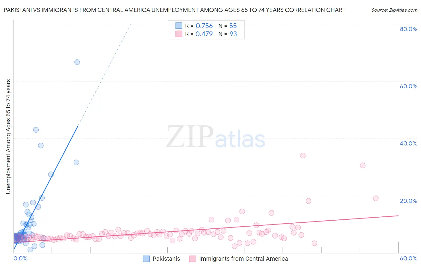 Pakistani vs Immigrants from Central America Unemployment Among Ages 65 to 74 years