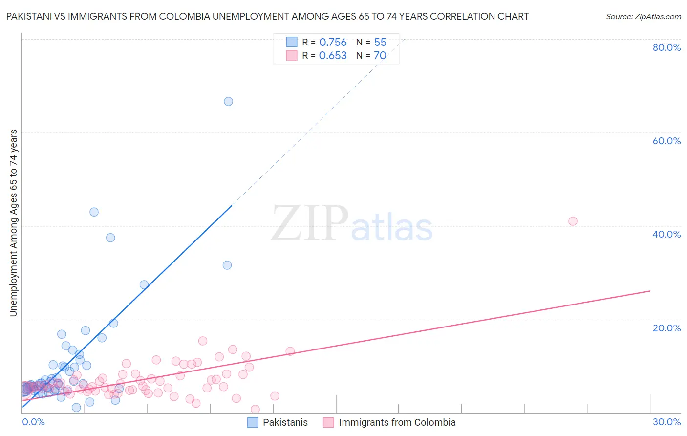 Pakistani vs Immigrants from Colombia Unemployment Among Ages 65 to 74 years