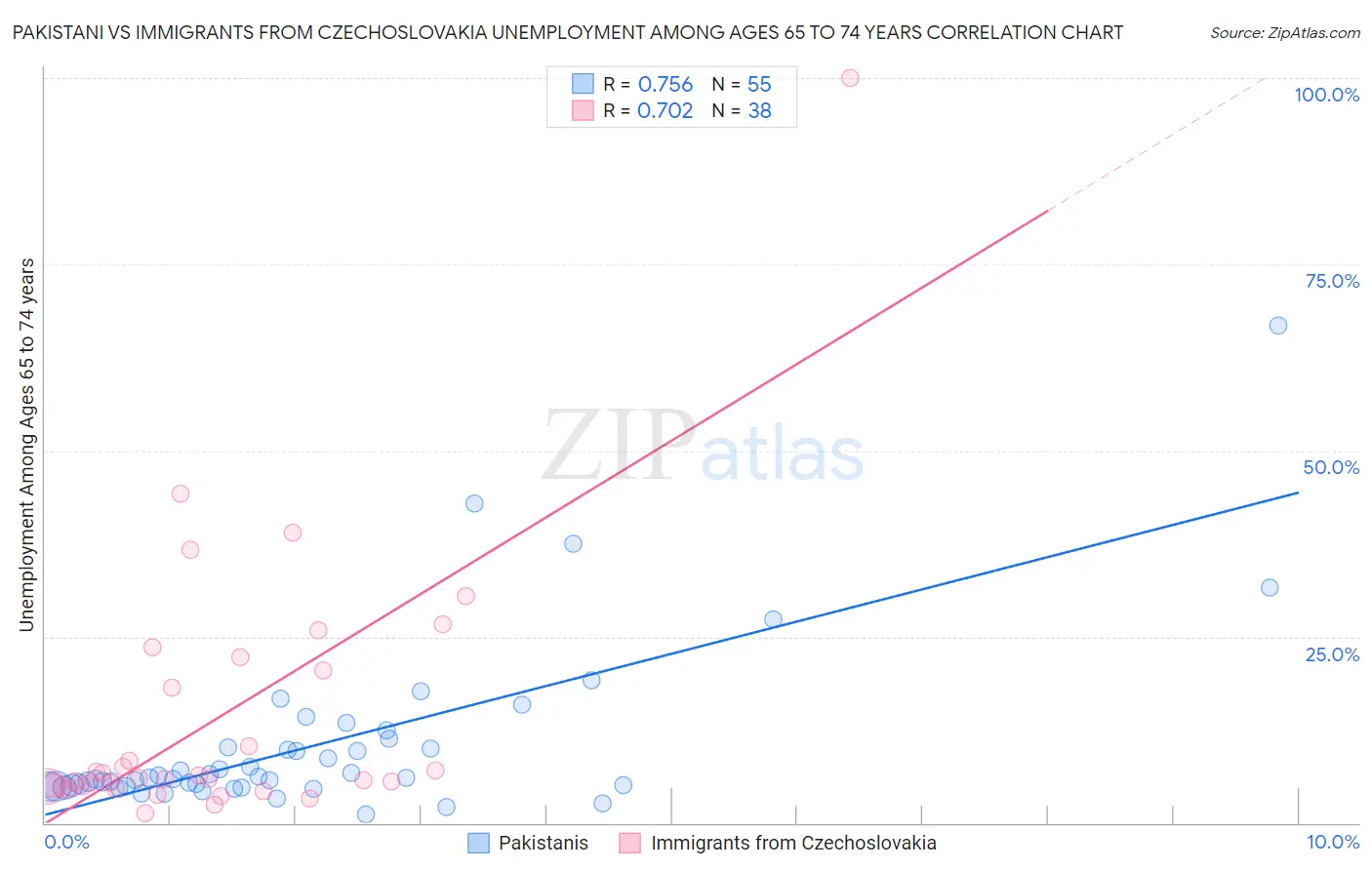 Pakistani vs Immigrants from Czechoslovakia Unemployment Among Ages 65 to 74 years