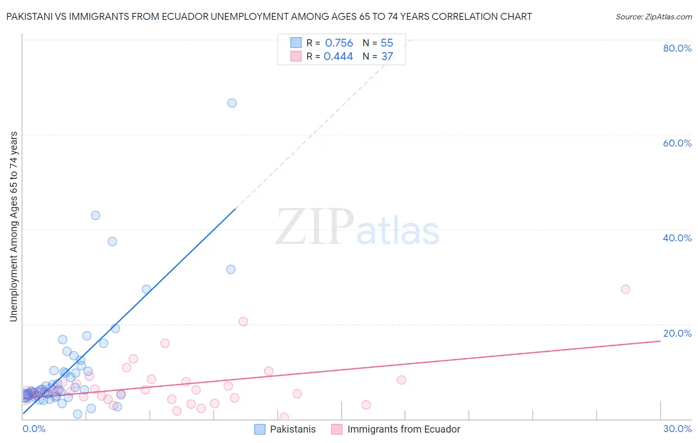 Pakistani vs Immigrants from Ecuador Unemployment Among Ages 65 to 74 years