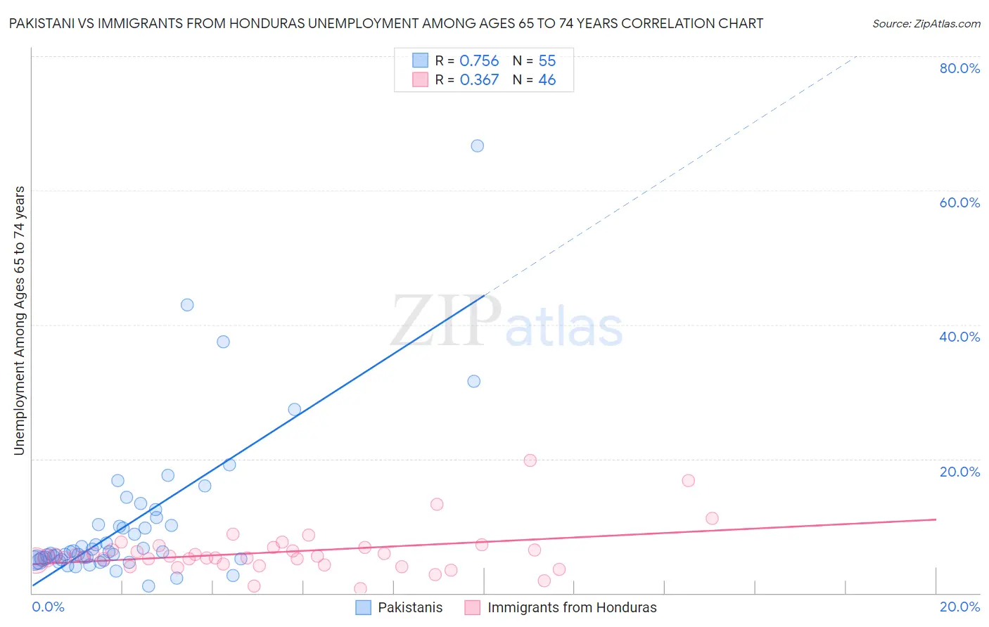 Pakistani vs Immigrants from Honduras Unemployment Among Ages 65 to 74 years