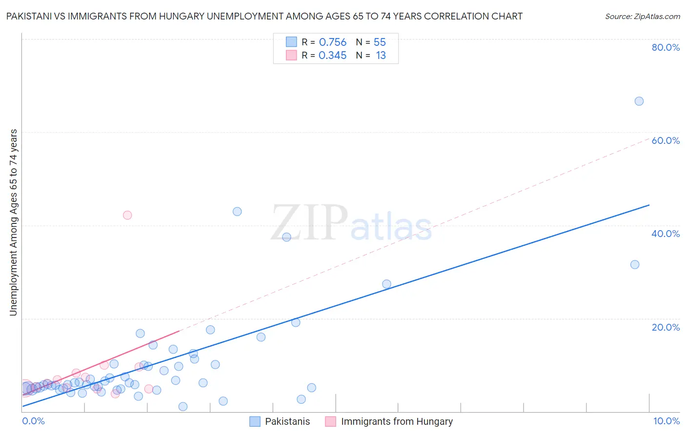 Pakistani vs Immigrants from Hungary Unemployment Among Ages 65 to 74 years