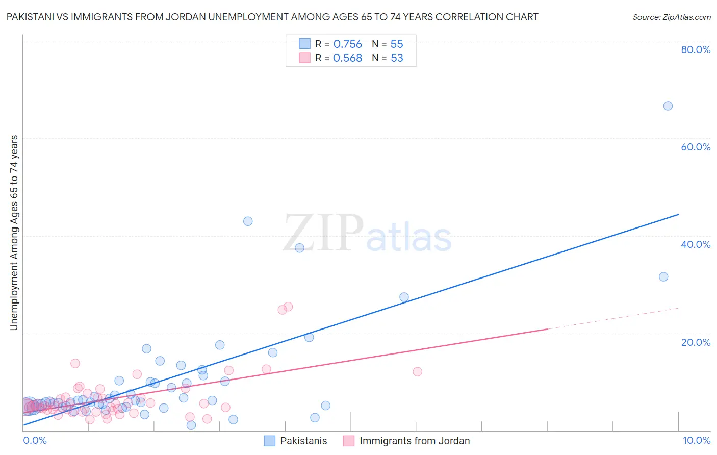 Pakistani vs Immigrants from Jordan Unemployment Among Ages 65 to 74 years