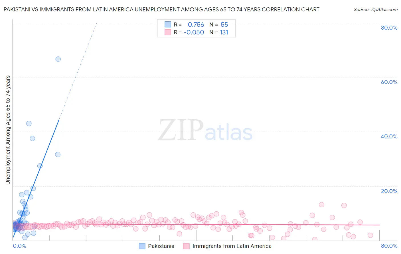 Pakistani vs Immigrants from Latin America Unemployment Among Ages 65 to 74 years