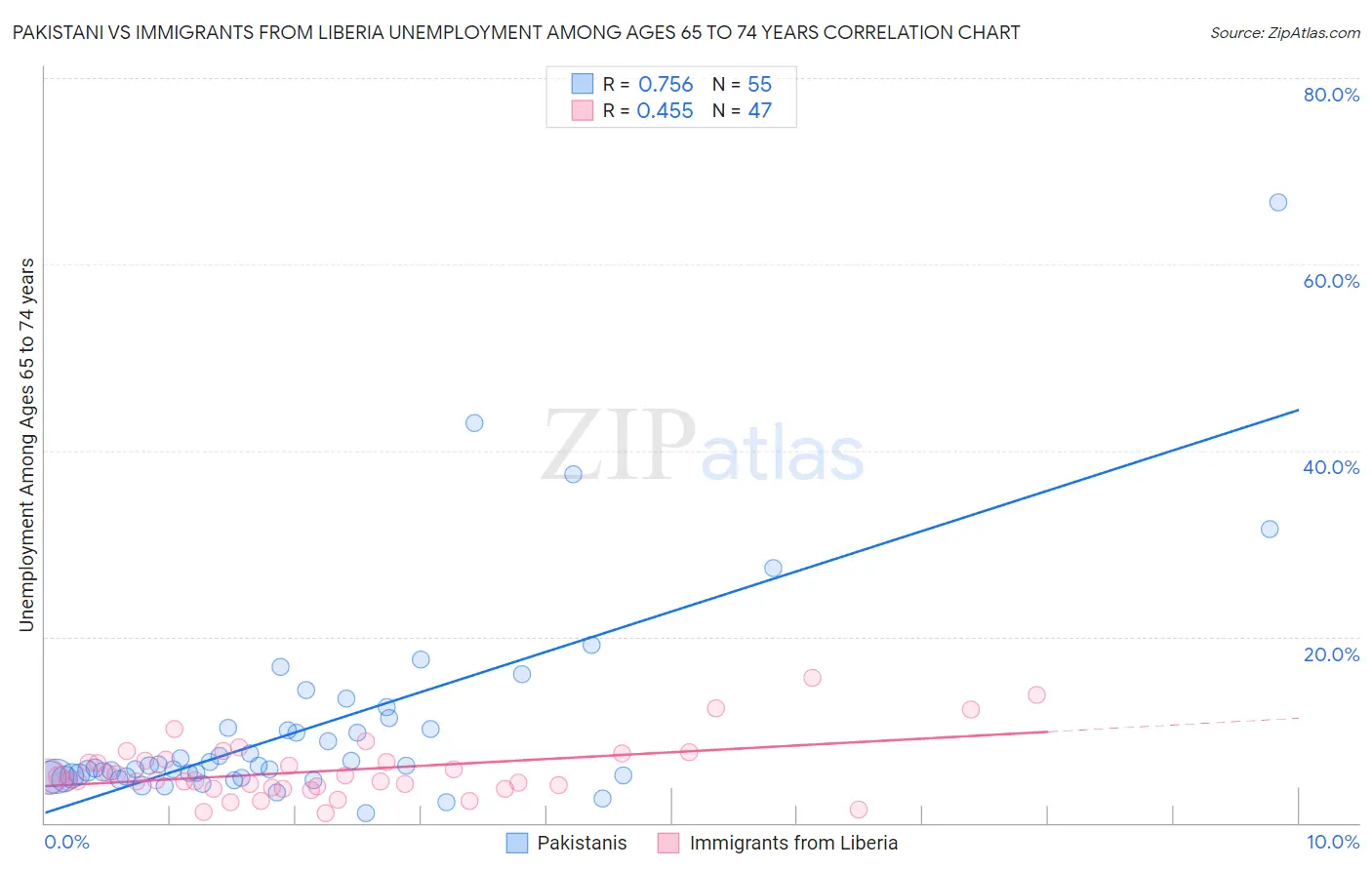 Pakistani vs Immigrants from Liberia Unemployment Among Ages 65 to 74 years