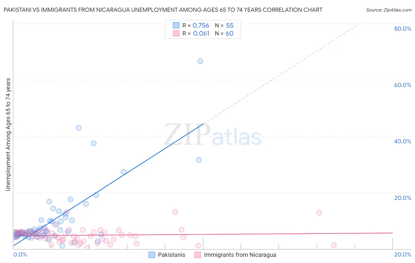 Pakistani vs Immigrants from Nicaragua Unemployment Among Ages 65 to 74 years