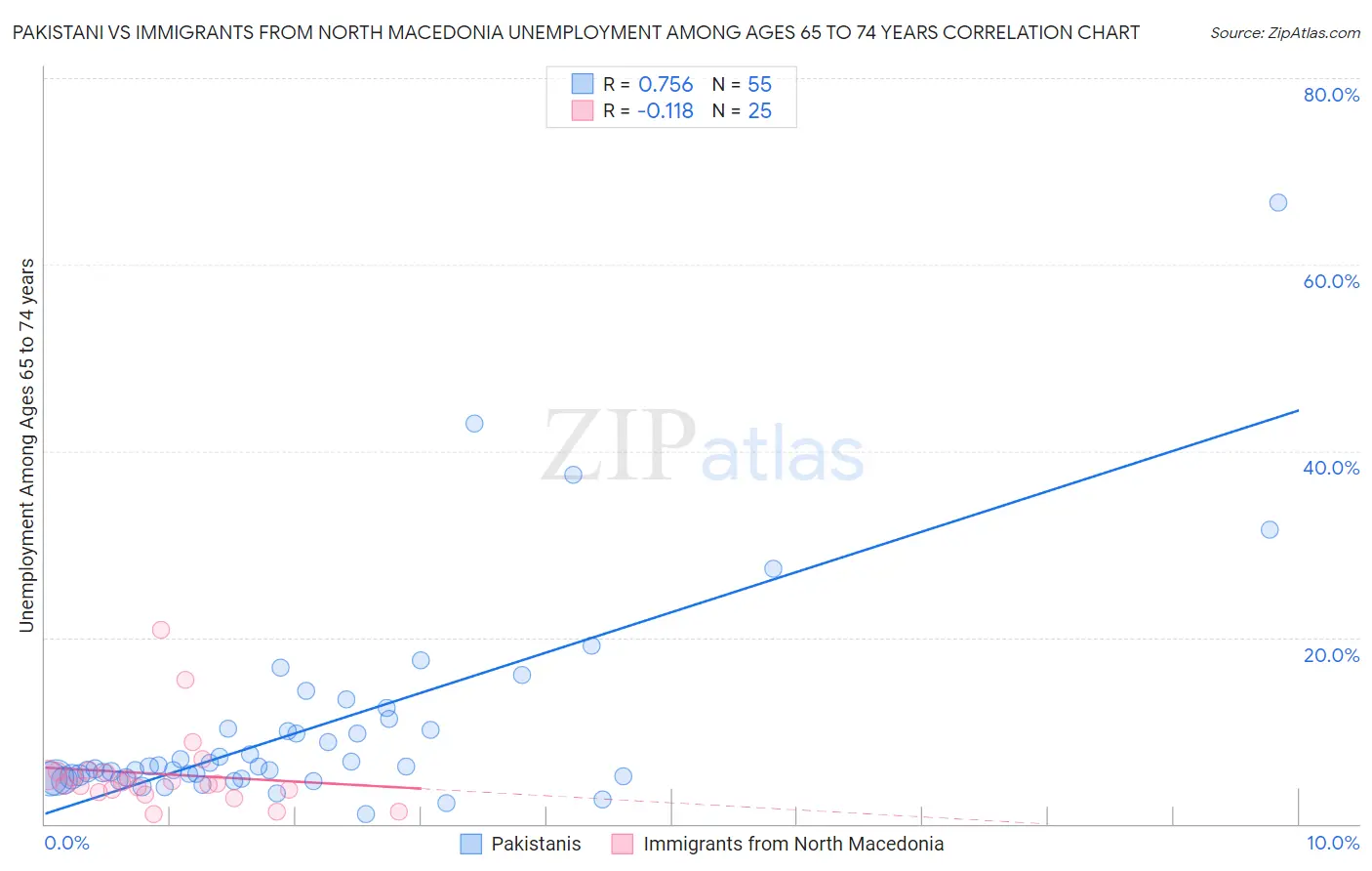 Pakistani vs Immigrants from North Macedonia Unemployment Among Ages 65 to 74 years