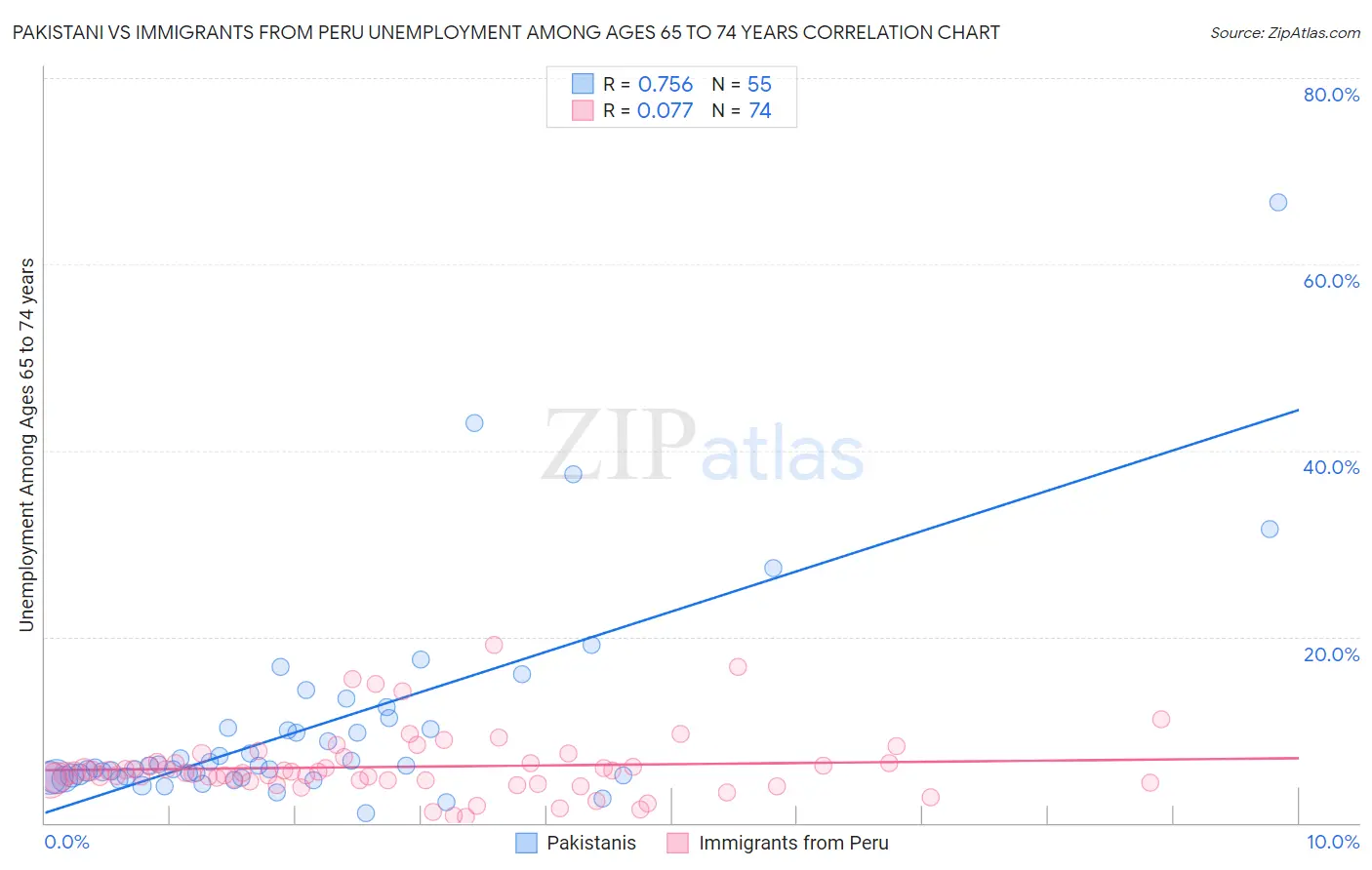 Pakistani vs Immigrants from Peru Unemployment Among Ages 65 to 74 years