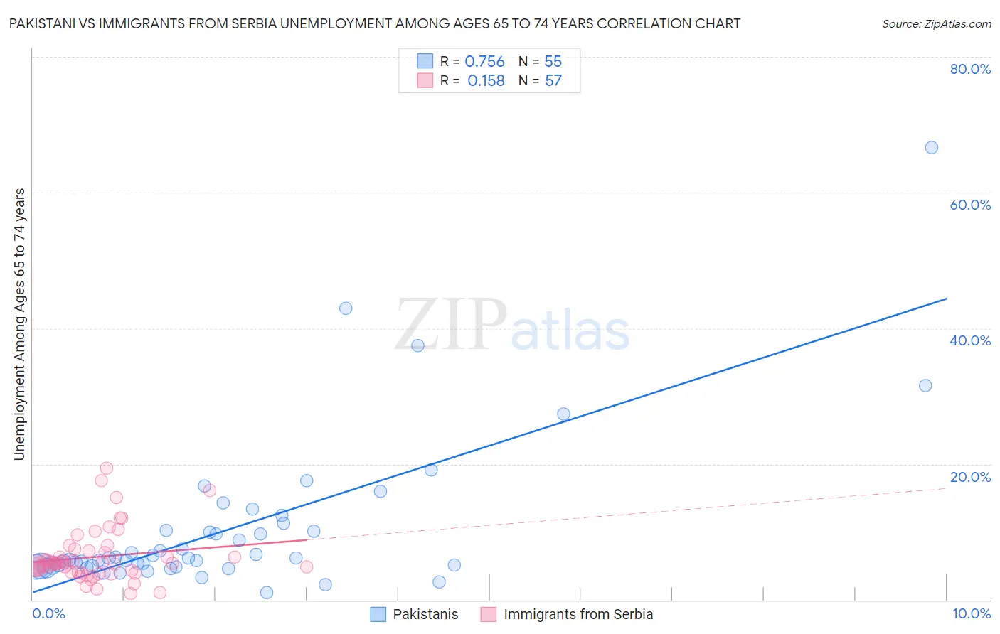 Pakistani vs Immigrants from Serbia Unemployment Among Ages 65 to 74 years