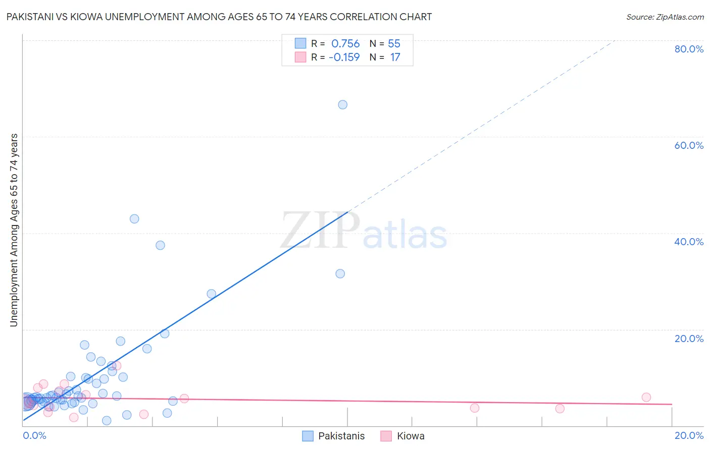 Pakistani vs Kiowa Unemployment Among Ages 65 to 74 years