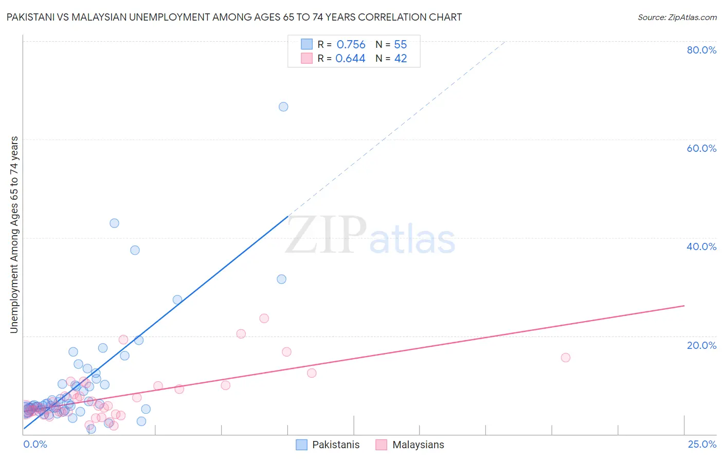 Pakistani vs Malaysian Unemployment Among Ages 65 to 74 years