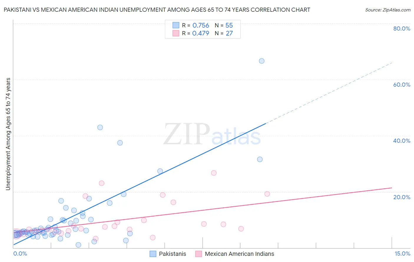 Pakistani vs Mexican American Indian Unemployment Among Ages 65 to 74 years