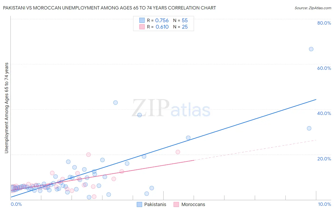 Pakistani vs Moroccan Unemployment Among Ages 65 to 74 years