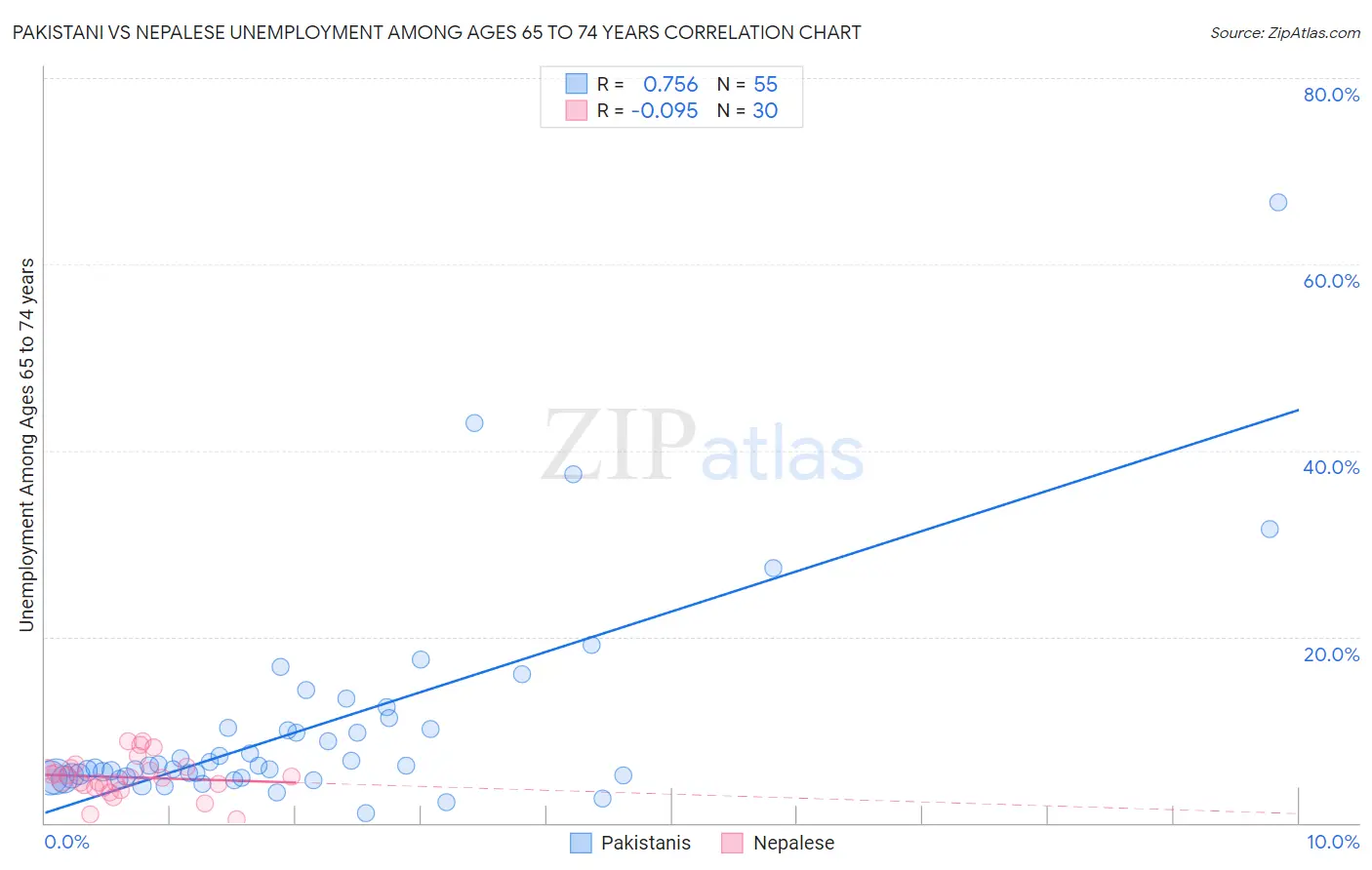 Pakistani vs Nepalese Unemployment Among Ages 65 to 74 years