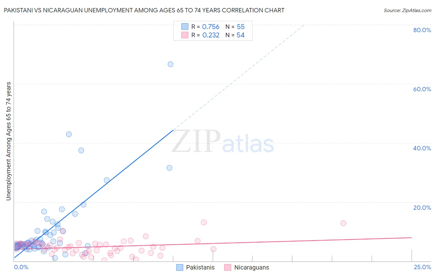 Pakistani vs Nicaraguan Unemployment Among Ages 65 to 74 years